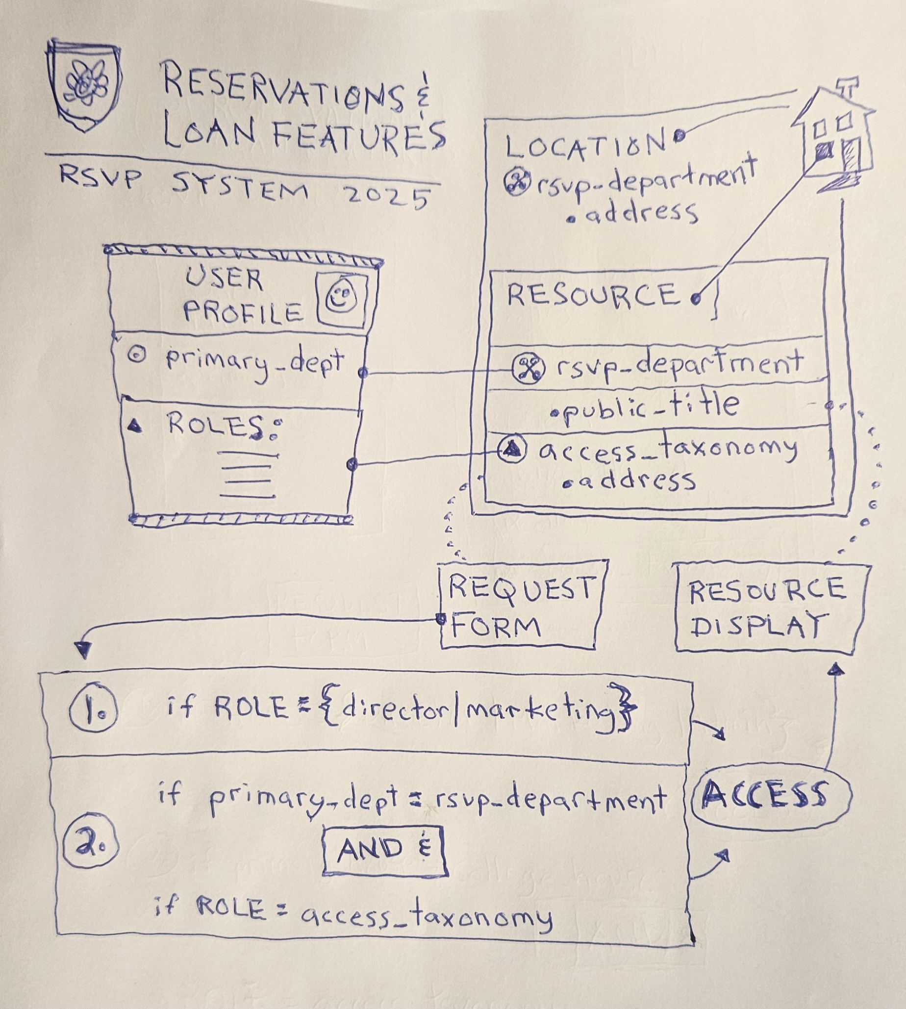 RSVP System Role Planning