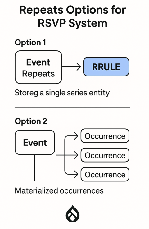 Repeating Date Options