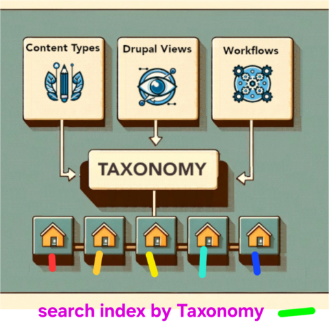 Taxonomy index